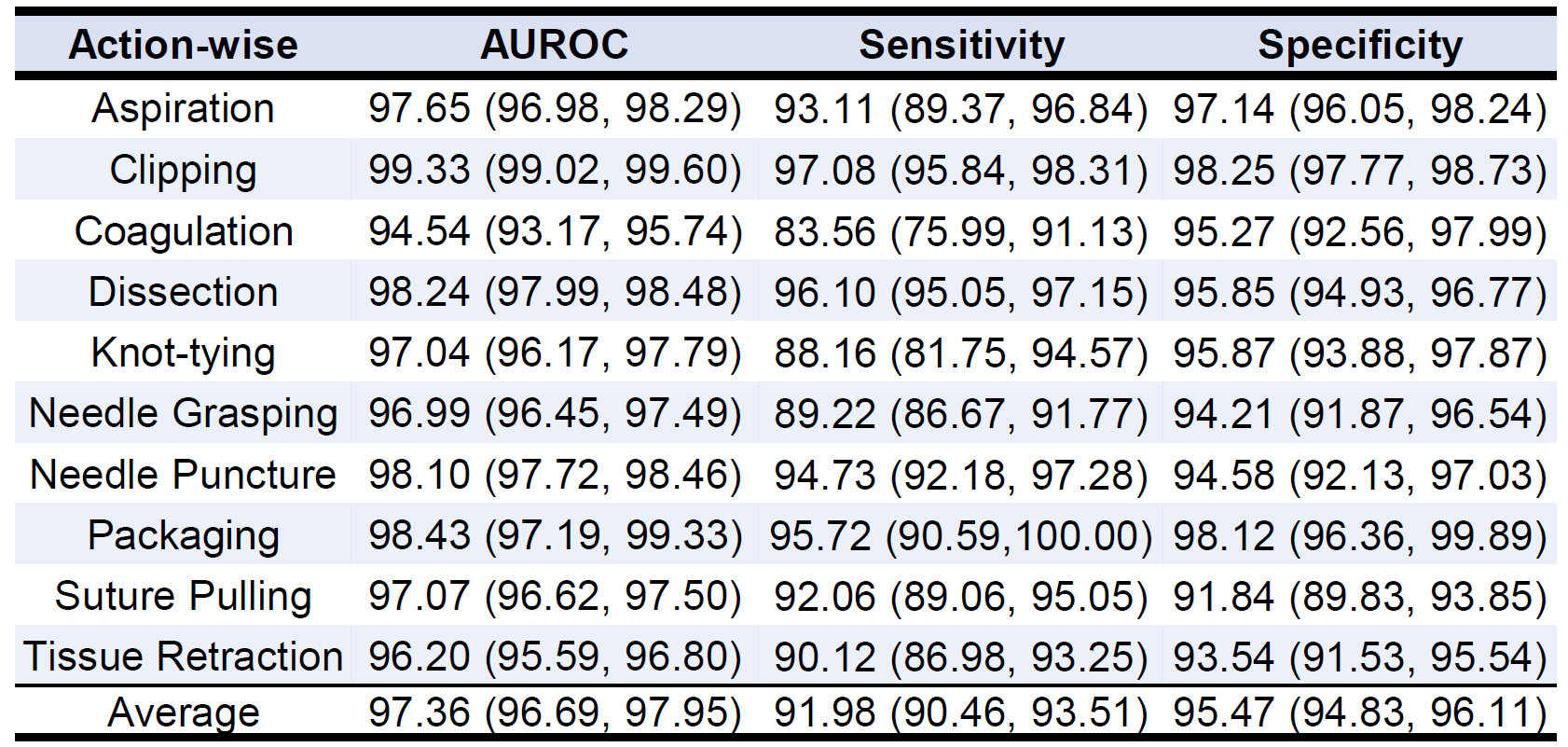 Action-wise performance across ten action classes