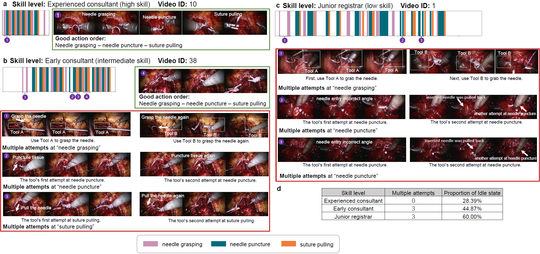 Surgical skill assessment downstream application